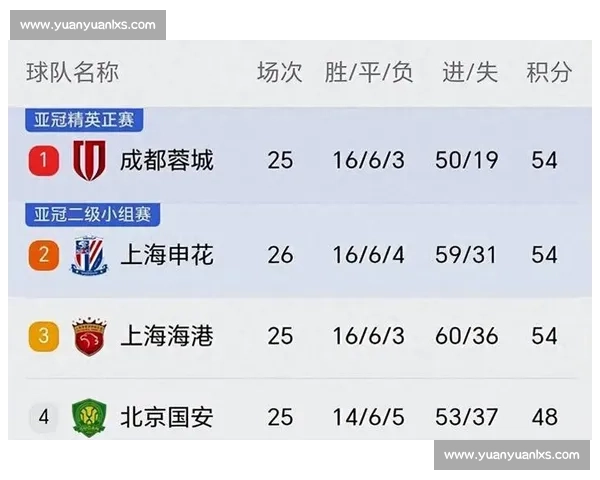 中超第 28 轮传球榜：国安 88.4% 登顶，赛季 9 度霸榜